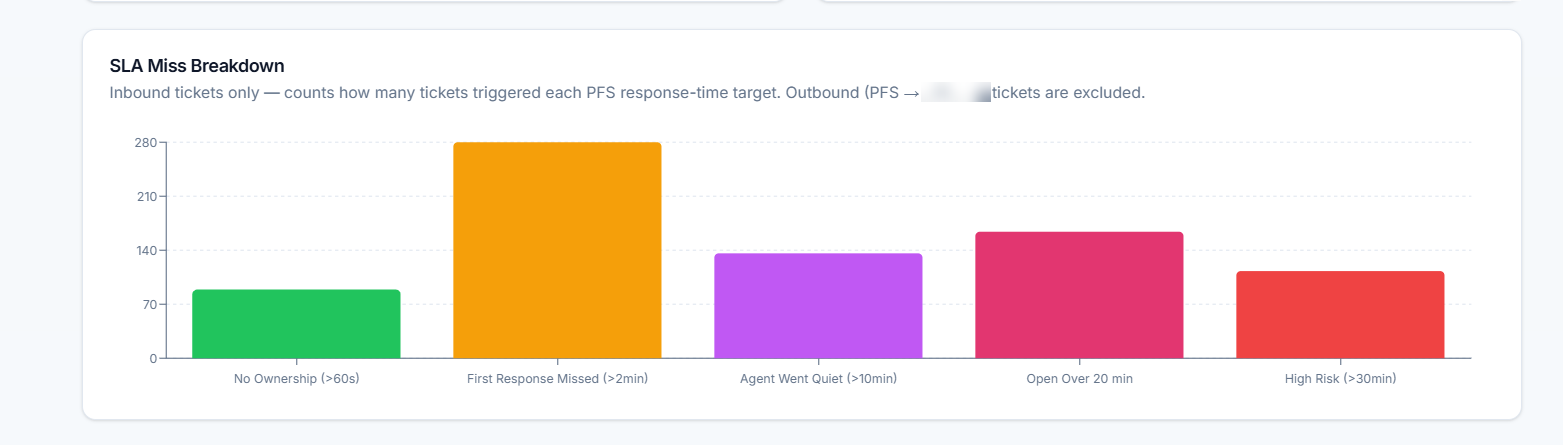 SLA miss breakdown chart showing first response missed, agent went quiet, and open over 20 min categories.