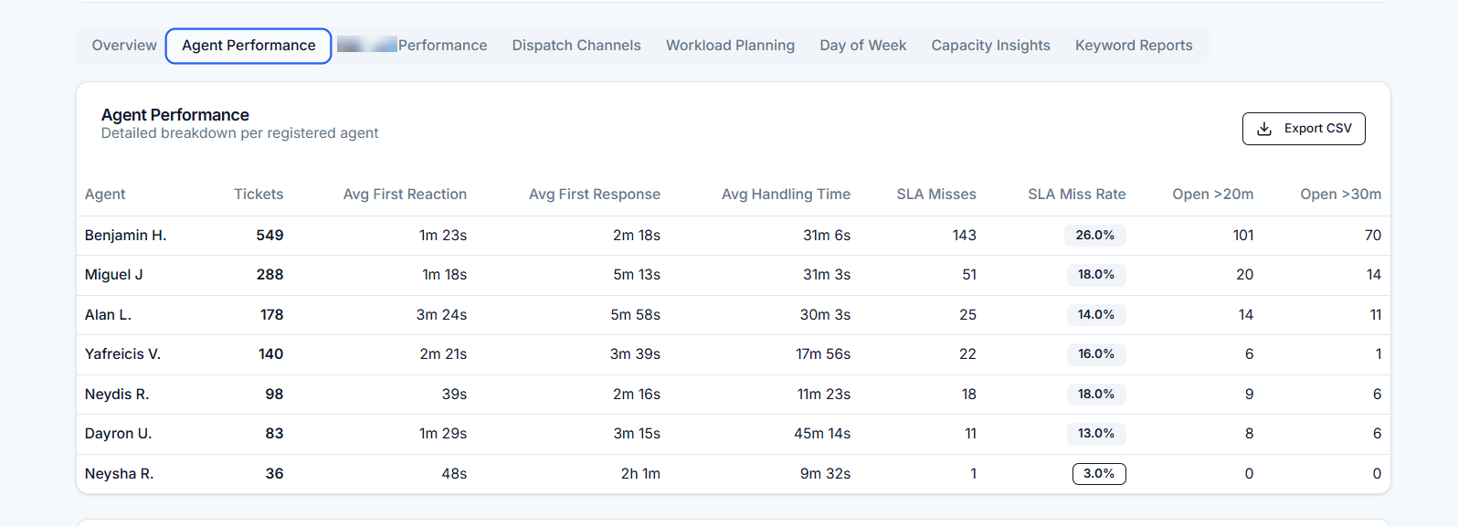 Agent performance table with per-agent response times, handling time, and SLA miss rate.
