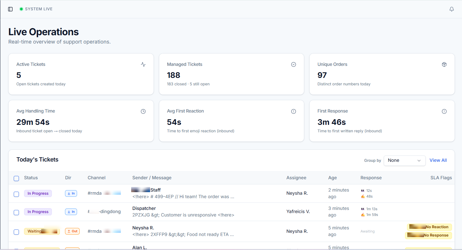 Live operations view showing managed tickets, unique orders, handling time, and the day's active tickets.