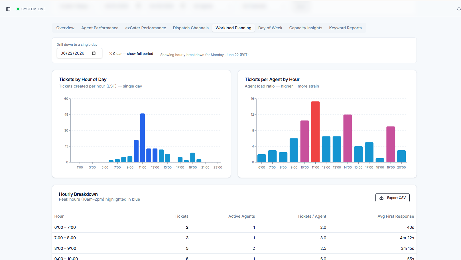 Workload planning view showing tickets by hour of day and tickets per agent by hour, with an hourly breakdown table below.